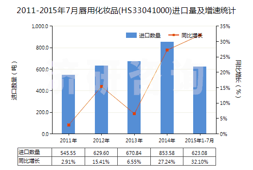 2011-2015年7月唇用化妝品(HS33041000)進口量及增速統(tǒng)計 2011-2015年7月唇用化妝品(HS33041000)進口量及增速統(tǒng)計